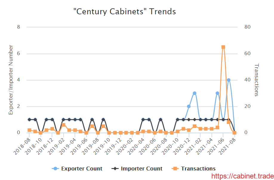 Importer Century Inc. Trade Trade