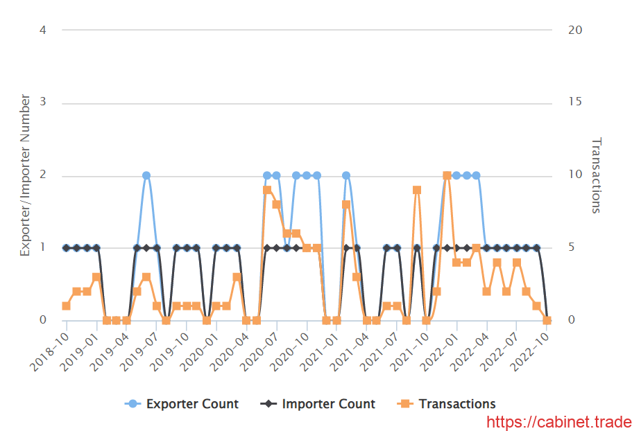 Importer Hawaii Building Supply Trade Trade